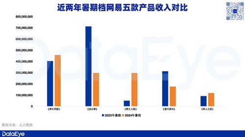 暑期檔數(shù)據(jù)解析 騰訊高增領(lǐng)跑，網(wǎng)易變陣求新，三七互娛素材激增36%